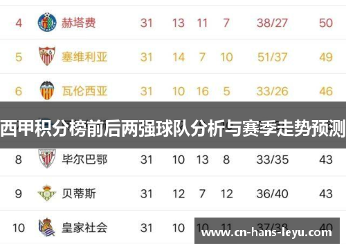 西甲积分榜前后两强球队分析与赛季走势预测 西甲积分榜前后两强球队分析与赛季走势预测