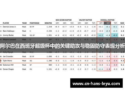 阿尔巴在西班牙超级杯中的关键助攻与稳固防守表现分析